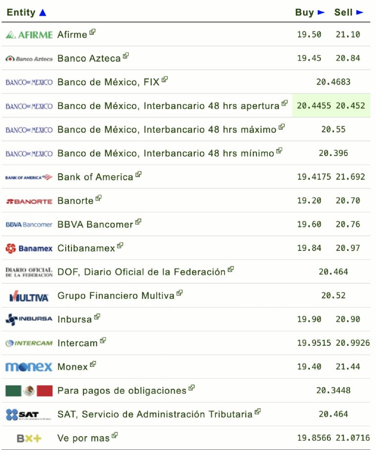¿Cómo cierra el dólar HOY 25 de febrero 2025?