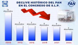 El declive del PAN en San Luis Potosí: de fuerza hegemónica a bancada marginal