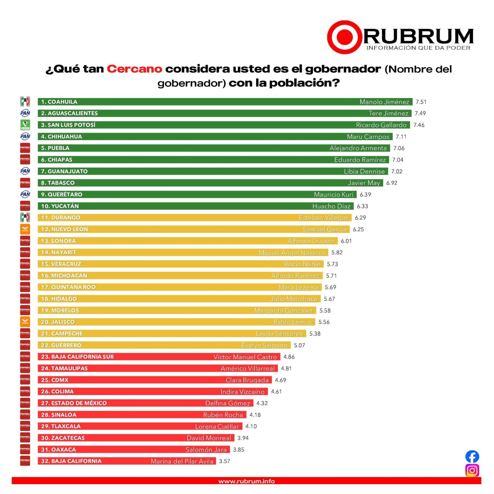 RICARDO GALLARDO CARDONA LIDERA RANKINGS NACIONALES EN TRANSPORTE Y OBRA PÚBLICA: RUBRUM