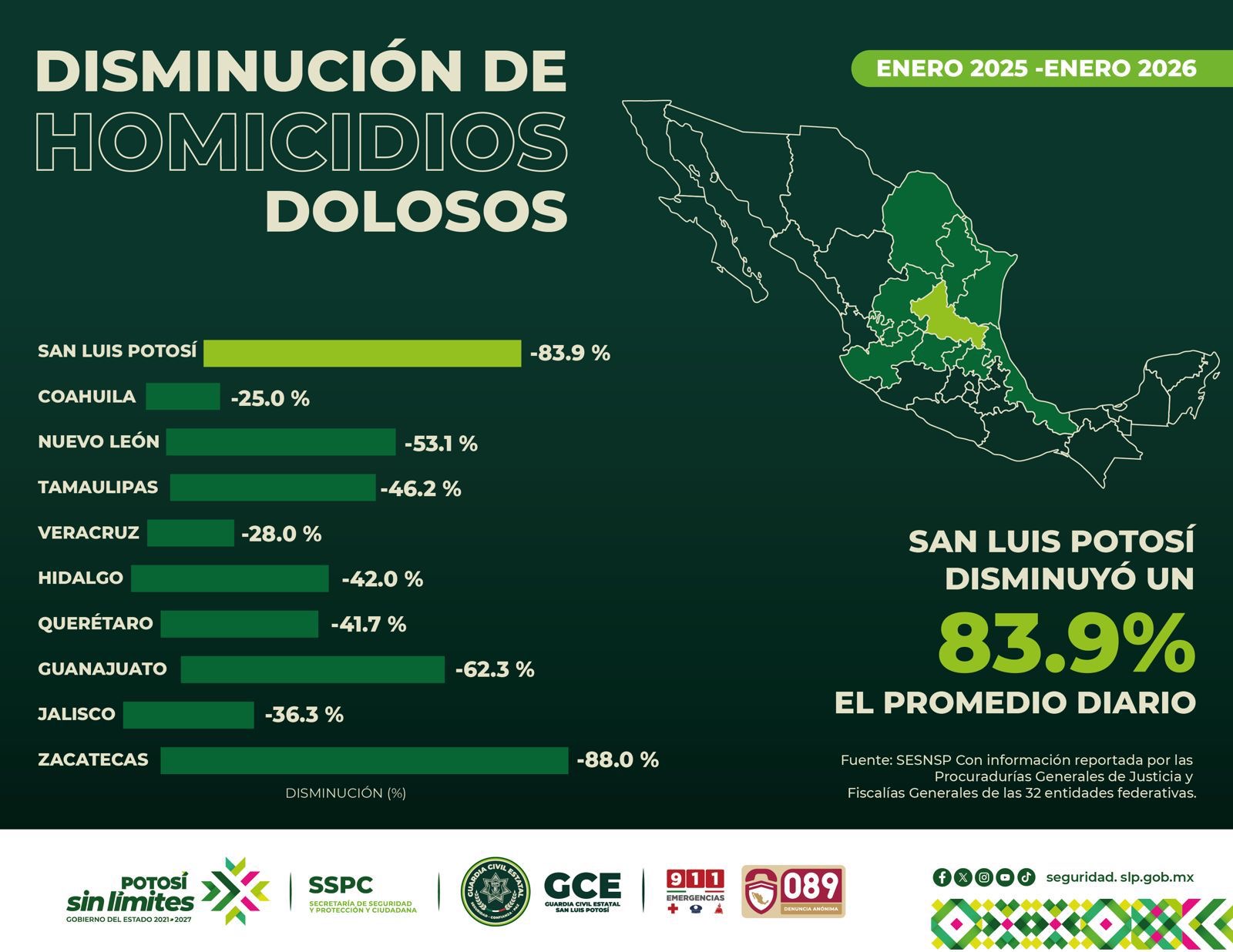 SAN LUIS POTOSÍ, ENTRE LOS ESTADOS CON MENOS HOMICIDIOS DOLOSOS DE TODO MÉXICO