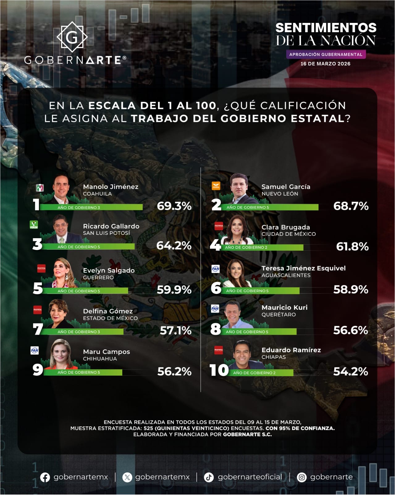 *RICARDO GALLARDO ENTRE LOS TRES MEJORES GOBERNADORES DE MÉXICO*