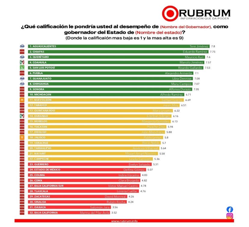 SE POSICIONA RICARDO GALLARDO ENTRE LOS GOBERNADORES MEJOR EVALUADOS DEL PAÍS*